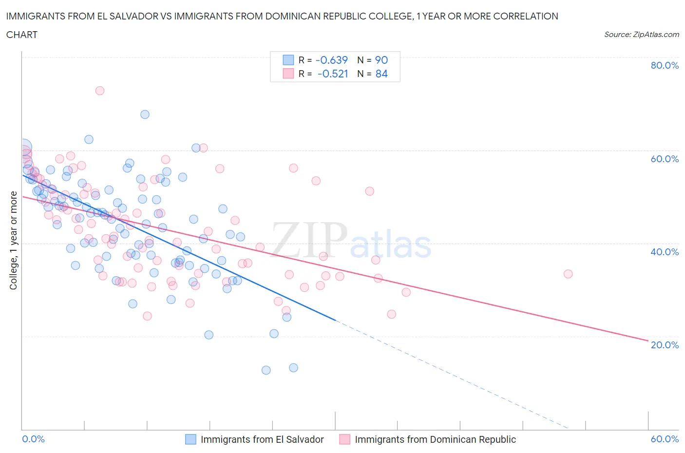 Immigrants from El Salvador vs Immigrants from Dominican Republic College, 1 year or more