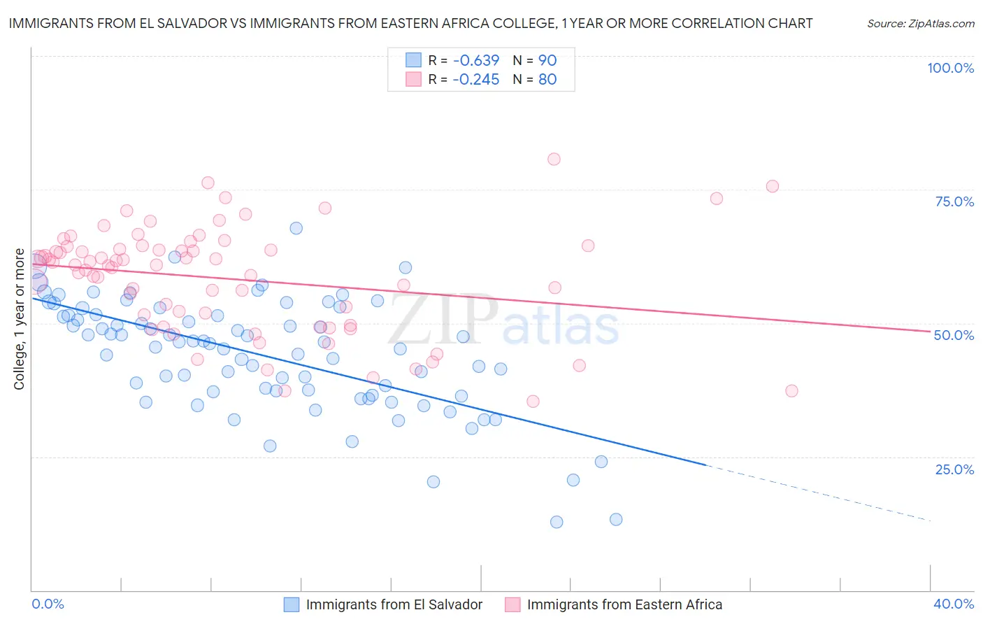 Immigrants from El Salvador vs Immigrants from Eastern Africa College, 1 year or more