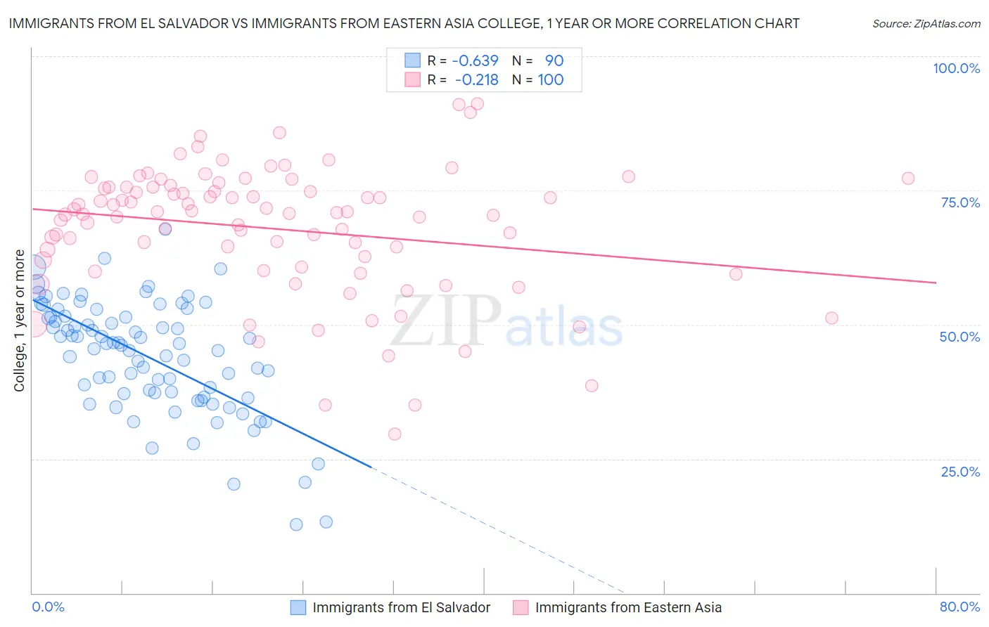 Immigrants from El Salvador vs Immigrants from Eastern Asia College, 1 year or more