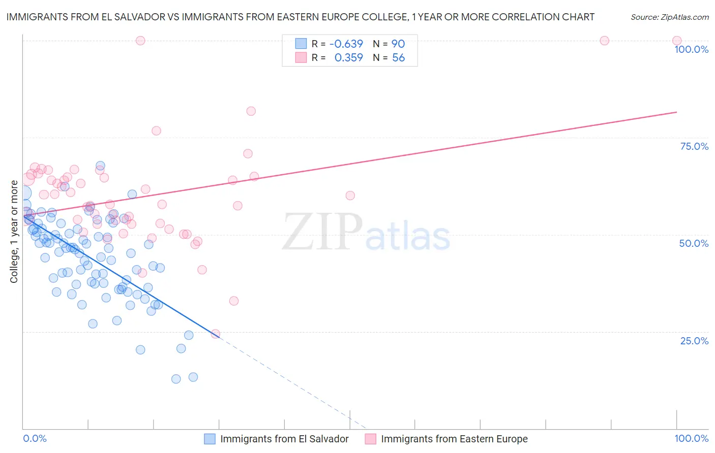 Immigrants from El Salvador vs Immigrants from Eastern Europe College, 1 year or more
