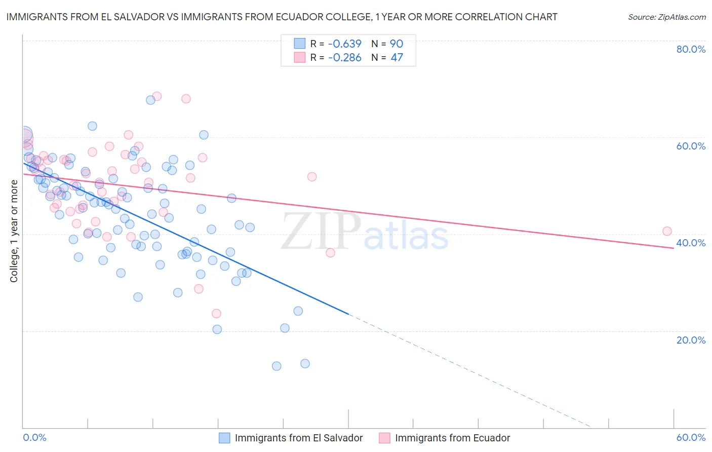 Immigrants from El Salvador vs Immigrants from Ecuador College, 1 year or more