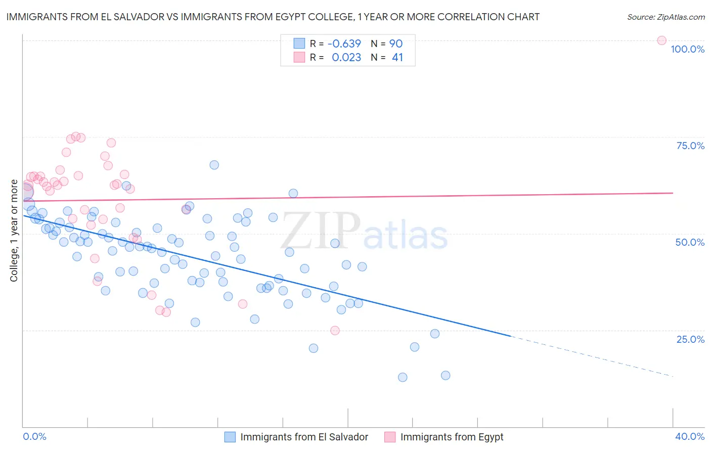 Immigrants from El Salvador vs Immigrants from Egypt College, 1 year or more