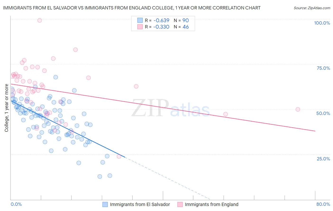 Immigrants from El Salvador vs Immigrants from England College, 1 year or more