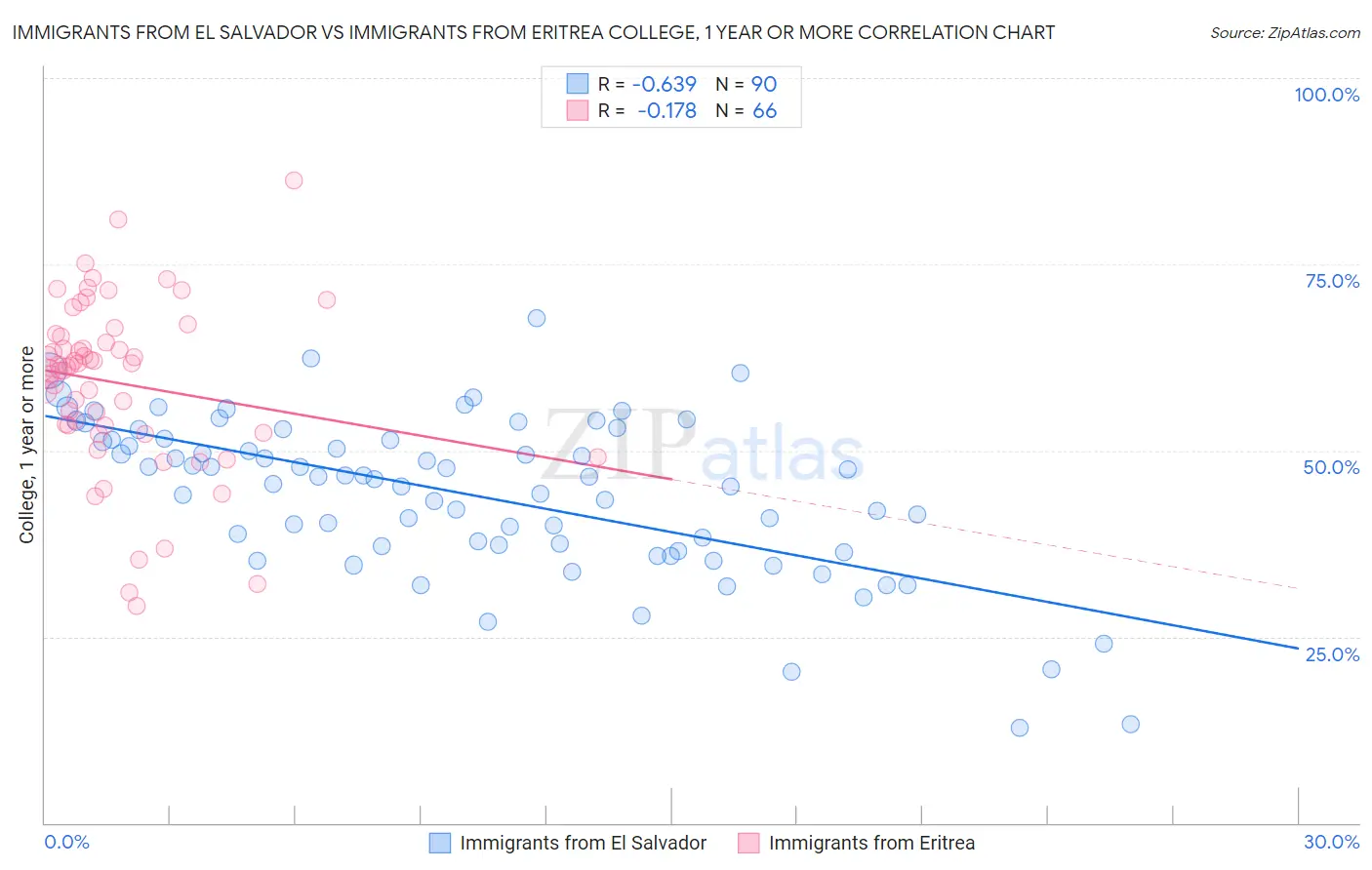 Immigrants from El Salvador vs Immigrants from Eritrea College, 1 year or more