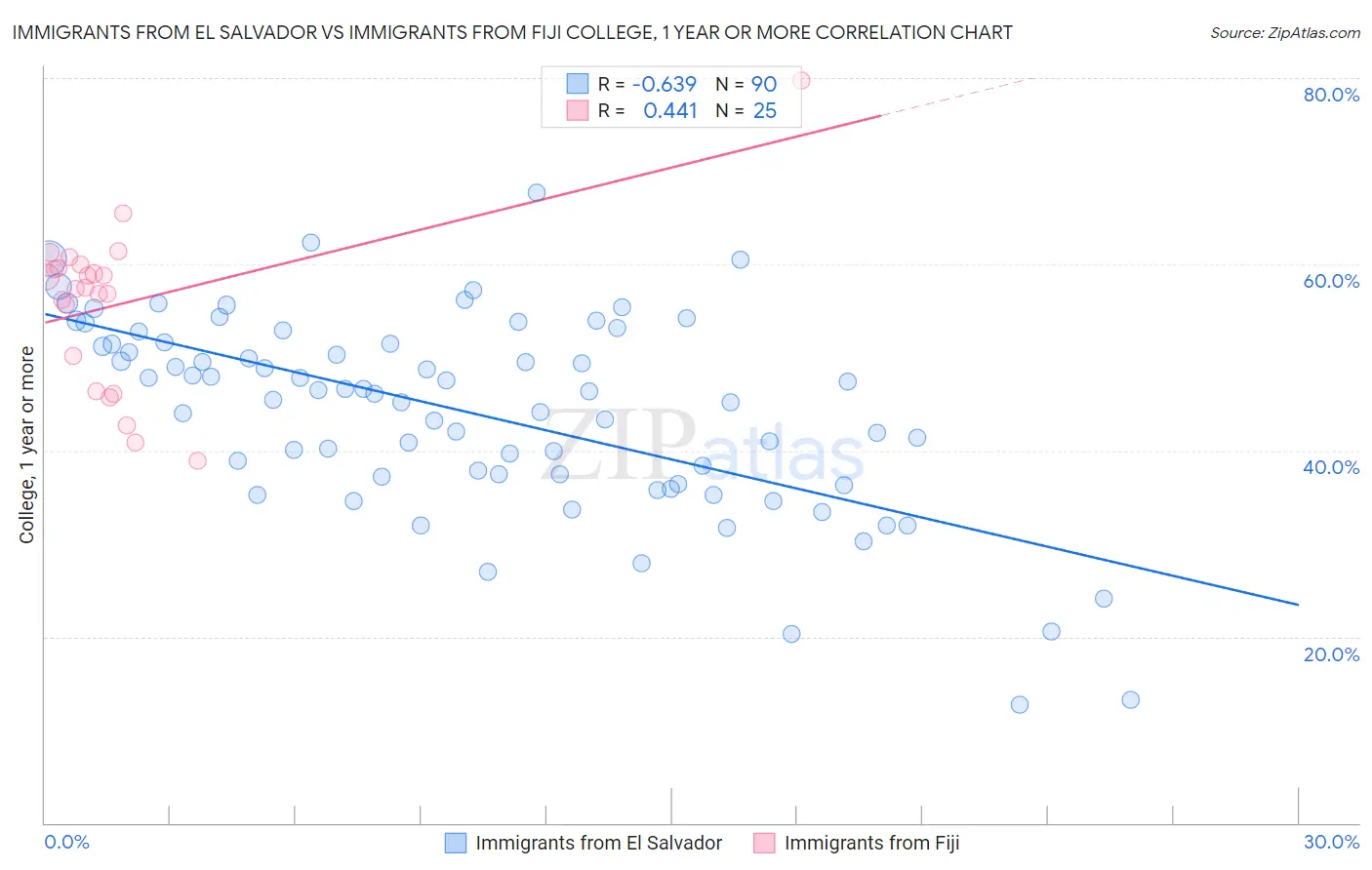 Immigrants from El Salvador vs Immigrants from Fiji College, 1 year or more