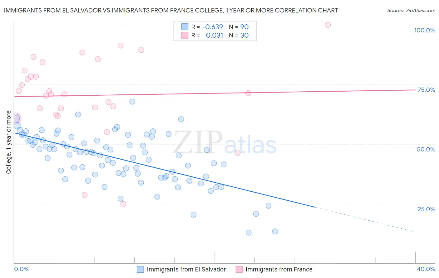 Immigrants from El Salvador vs Immigrants from France College, 1 year or more