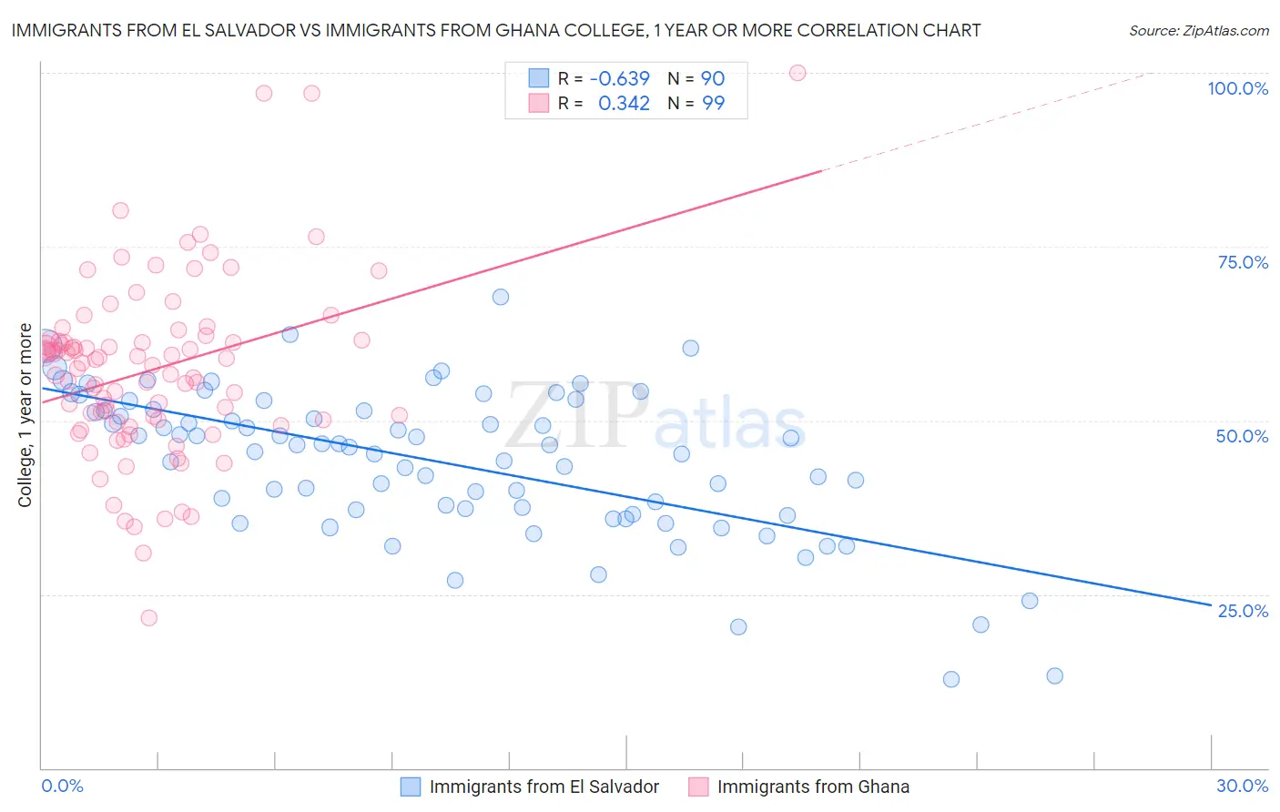Immigrants from El Salvador vs Immigrants from Ghana College, 1 year or more