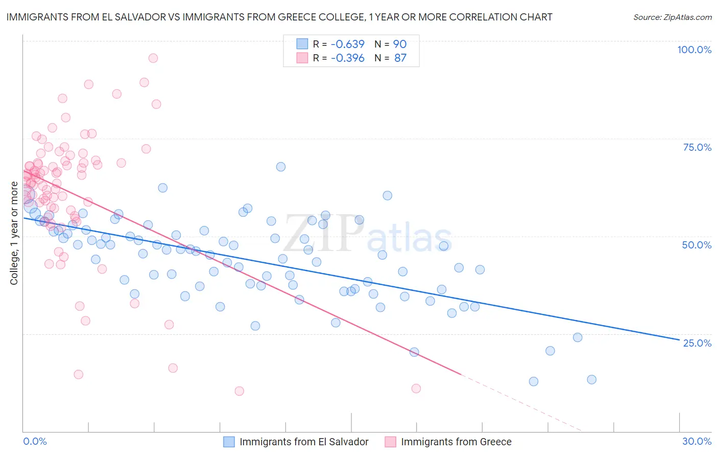 Immigrants from El Salvador vs Immigrants from Greece College, 1 year or more