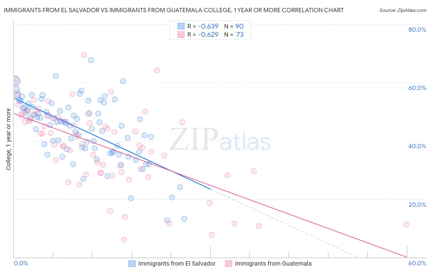 Immigrants from El Salvador vs Immigrants from Guatemala College, 1 year or more