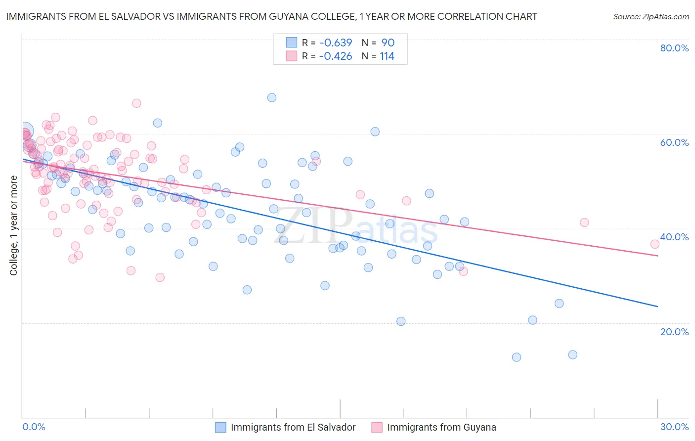 Immigrants from El Salvador vs Immigrants from Guyana College, 1 year or more