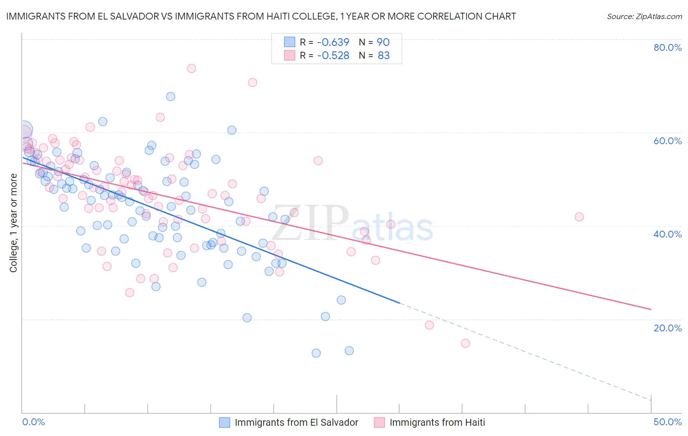 Immigrants from El Salvador vs Immigrants from Haiti College, 1 year or more