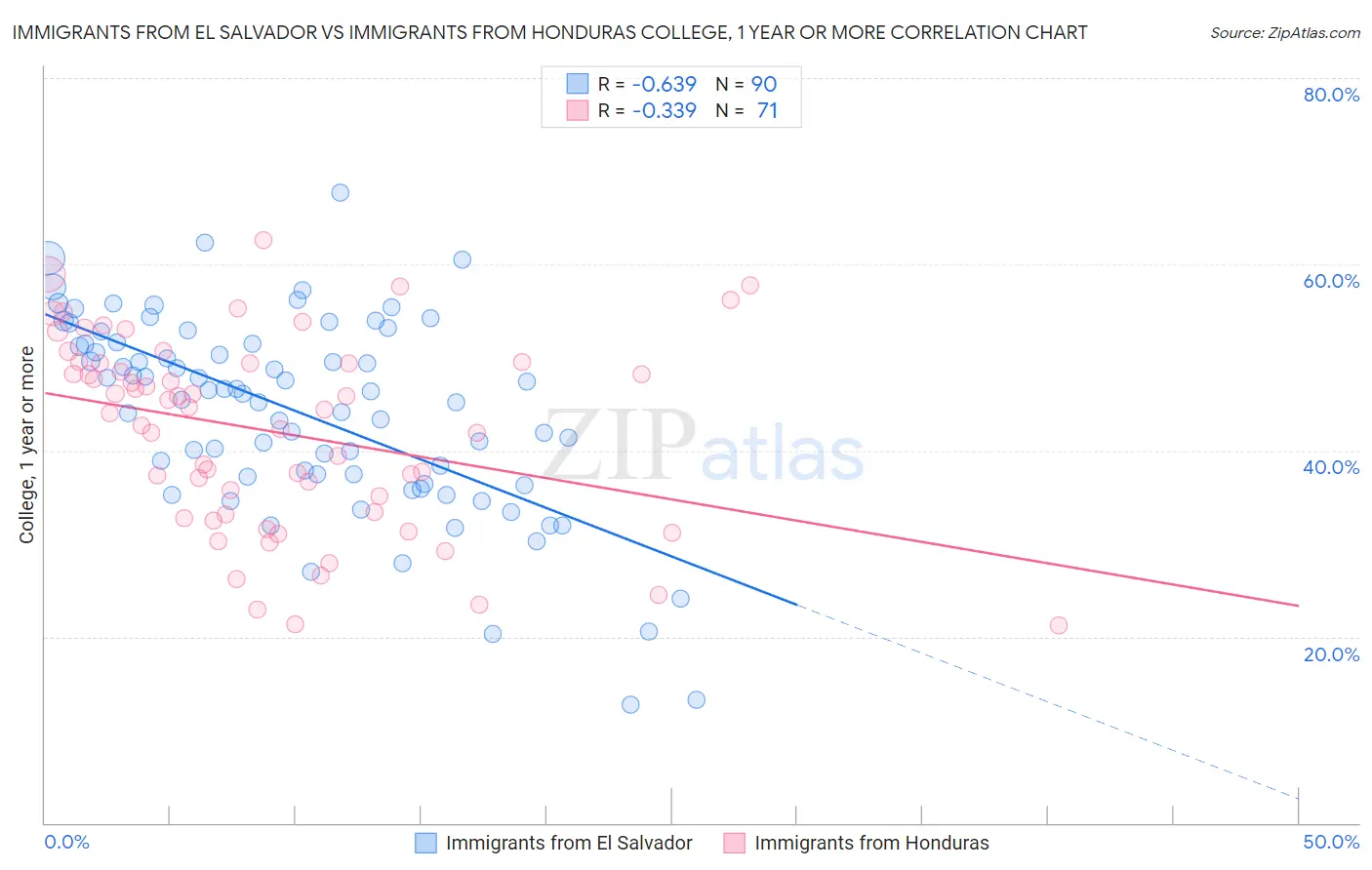 Immigrants from El Salvador vs Immigrants from Honduras College, 1 year or more