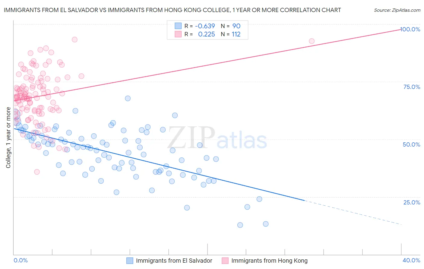 Immigrants from El Salvador vs Immigrants from Hong Kong College, 1 year or more