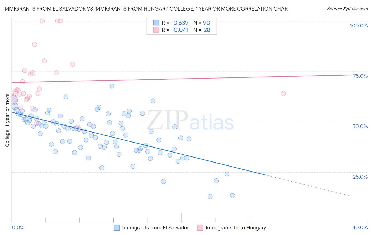 Immigrants from El Salvador vs Immigrants from Hungary College, 1 year or more