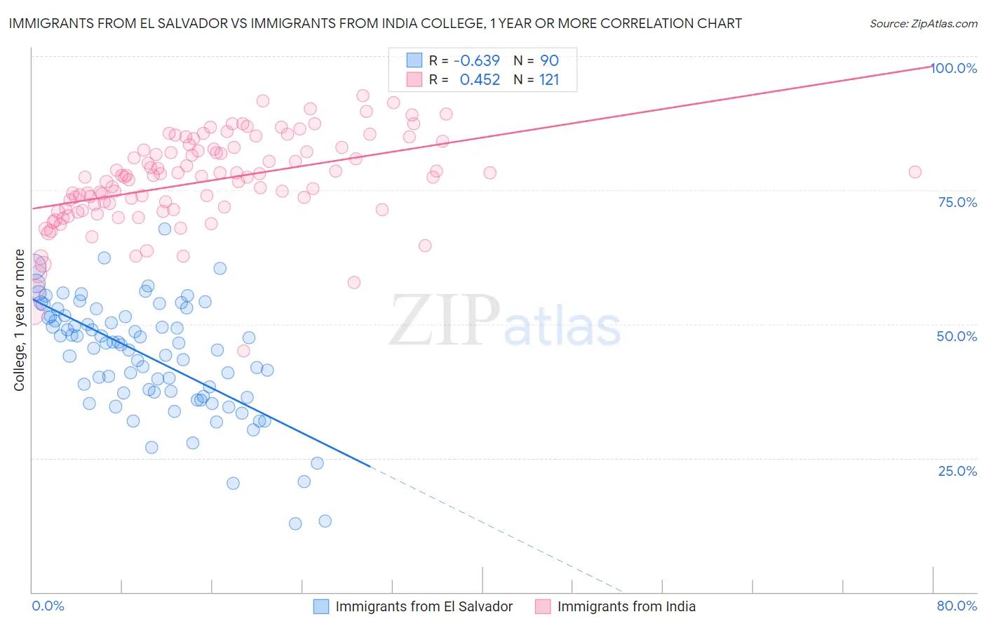 Immigrants from El Salvador vs Immigrants from India College, 1 year or more