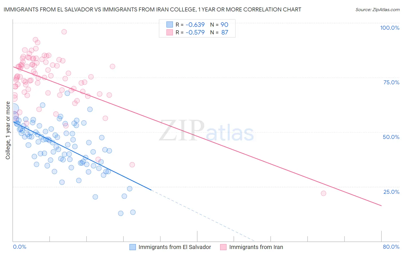Immigrants from El Salvador vs Immigrants from Iran College, 1 year or more