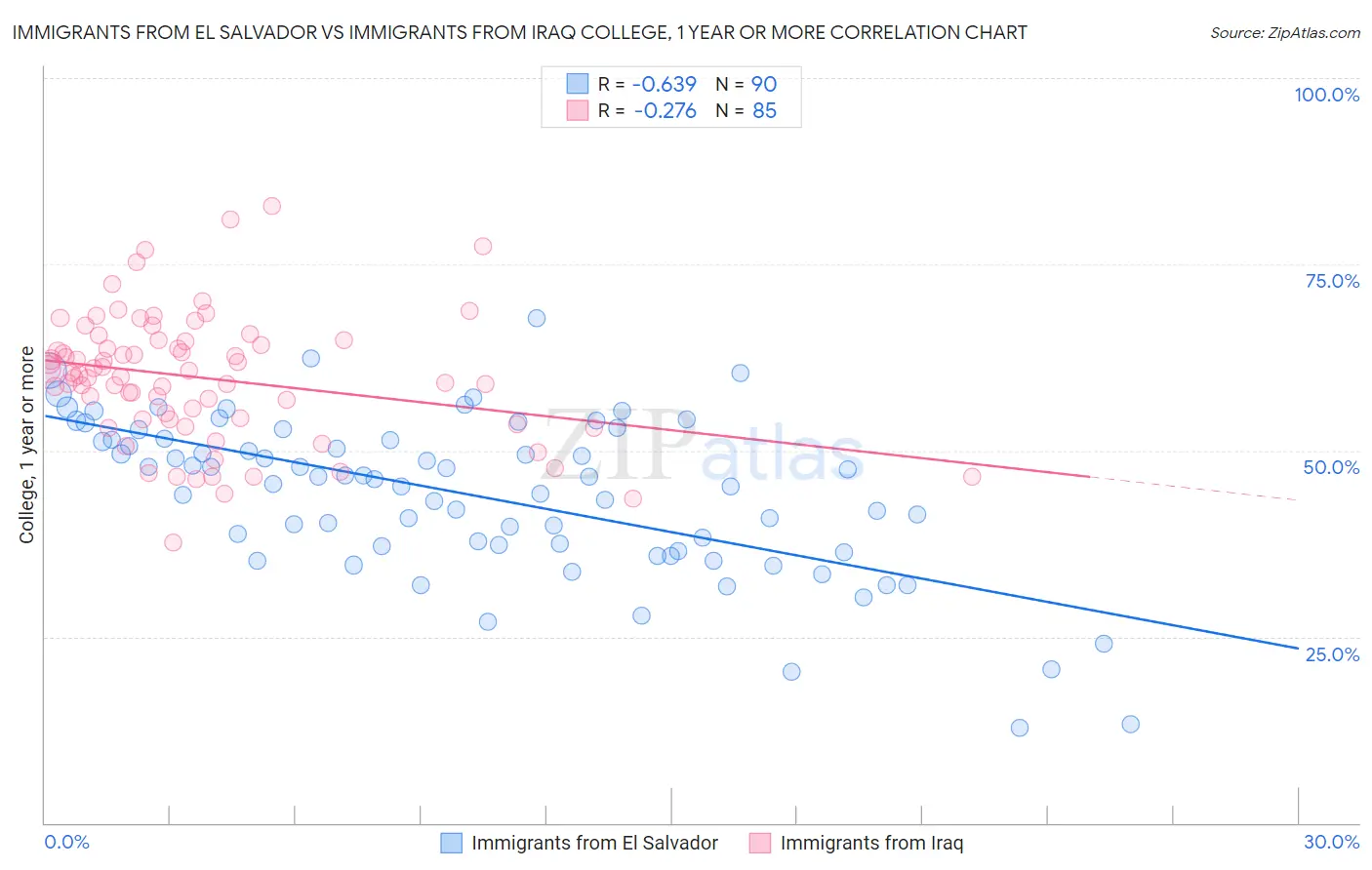 Immigrants from El Salvador vs Immigrants from Iraq College, 1 year or more