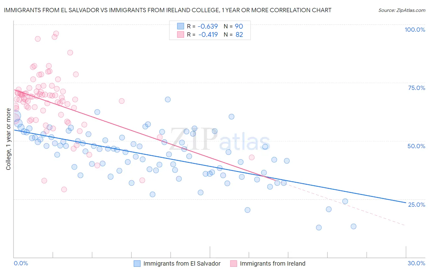 Immigrants from El Salvador vs Immigrants from Ireland College, 1 year or more