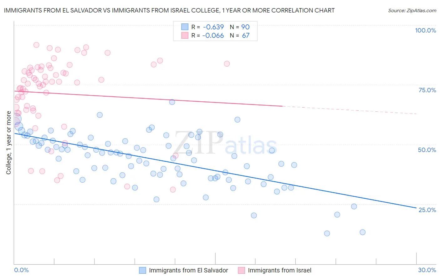 Immigrants from El Salvador vs Immigrants from Israel College, 1 year or more