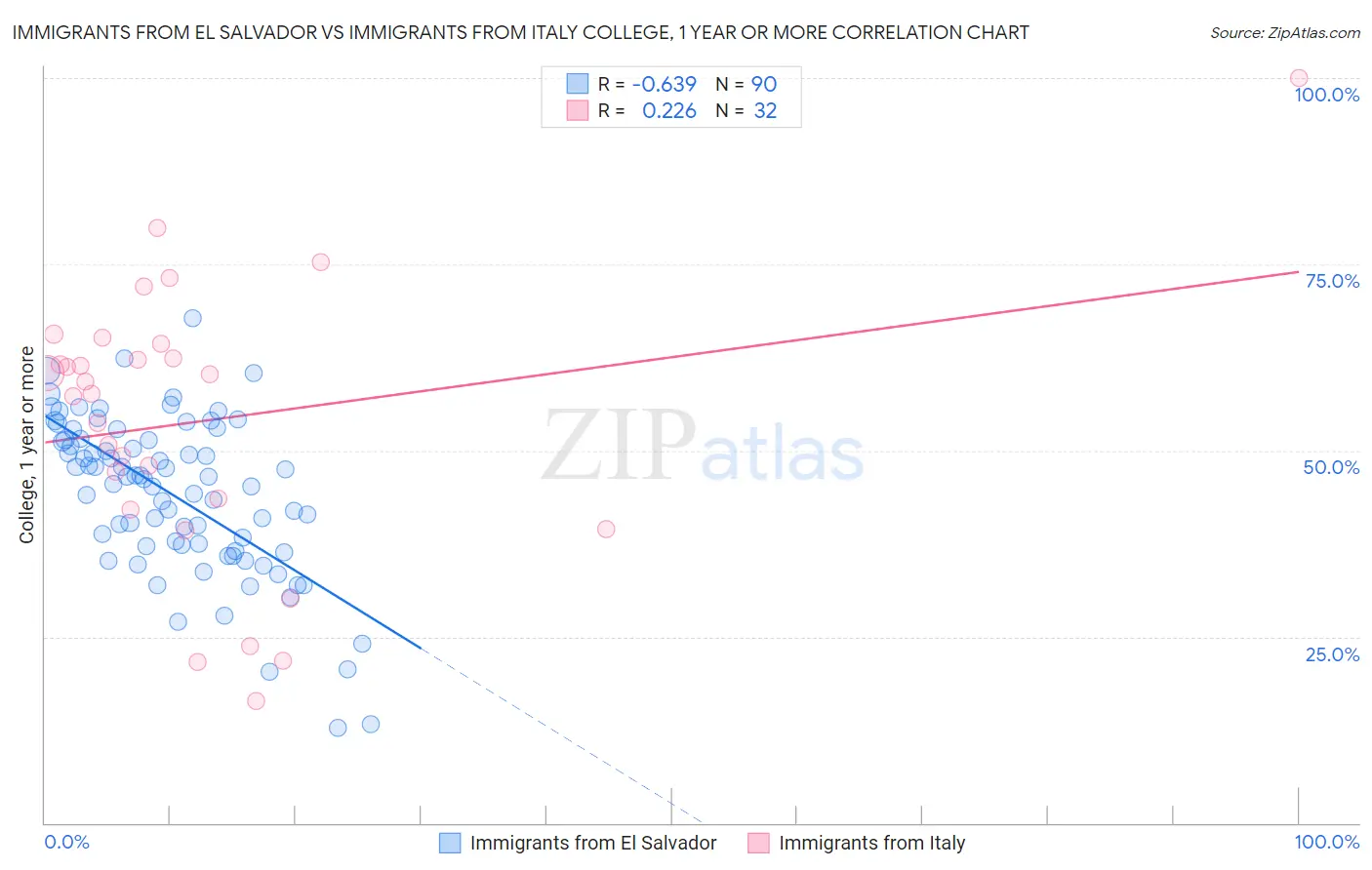 Immigrants from El Salvador vs Immigrants from Italy College, 1 year or more
