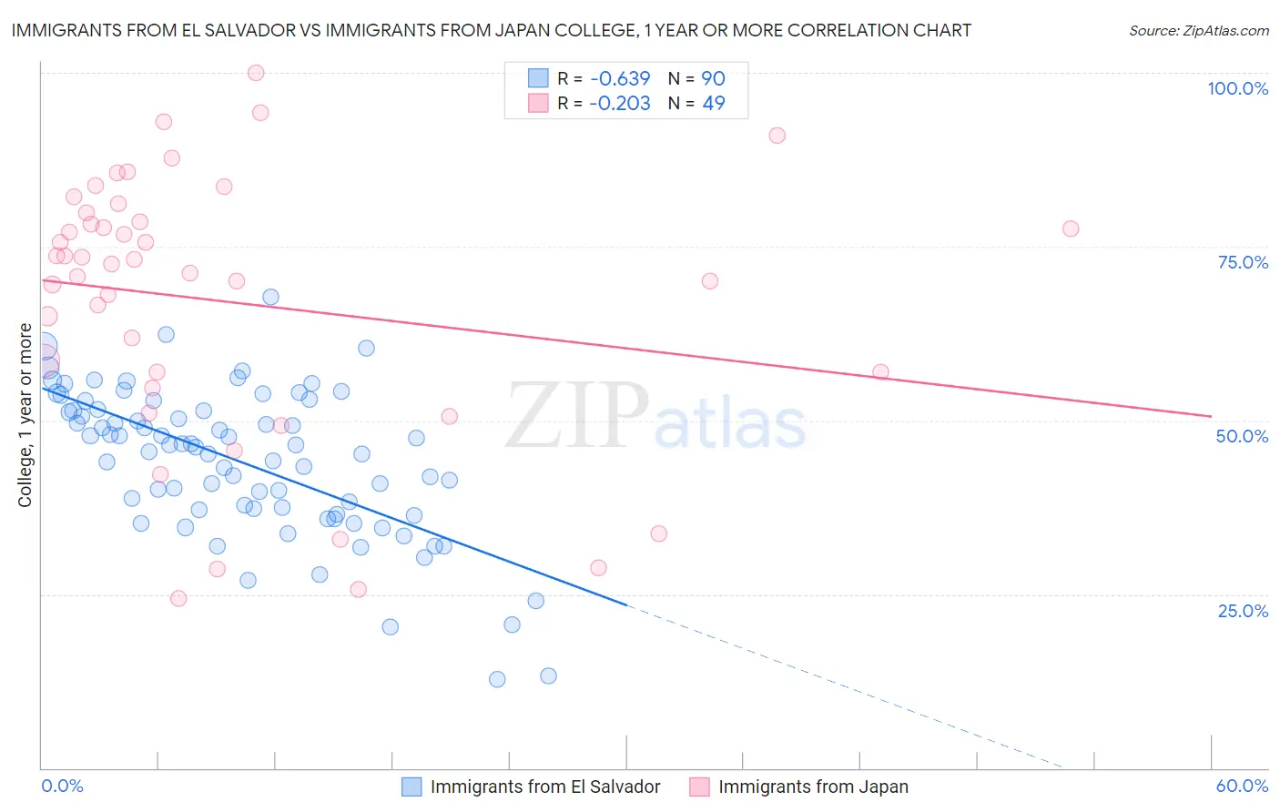 Immigrants from El Salvador vs Immigrants from Japan College, 1 year or more