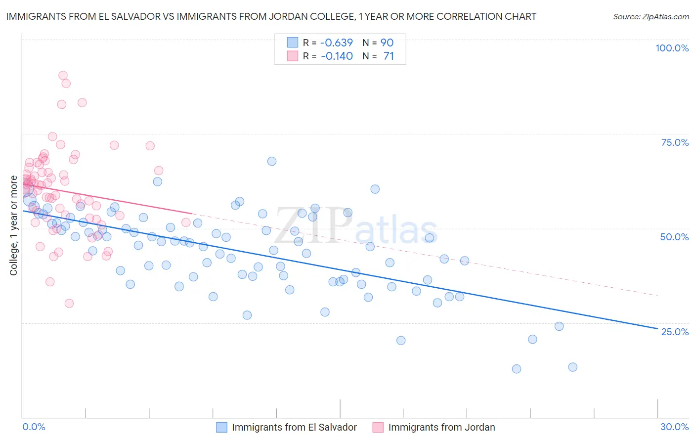 Immigrants from El Salvador vs Immigrants from Jordan College, 1 year or more
