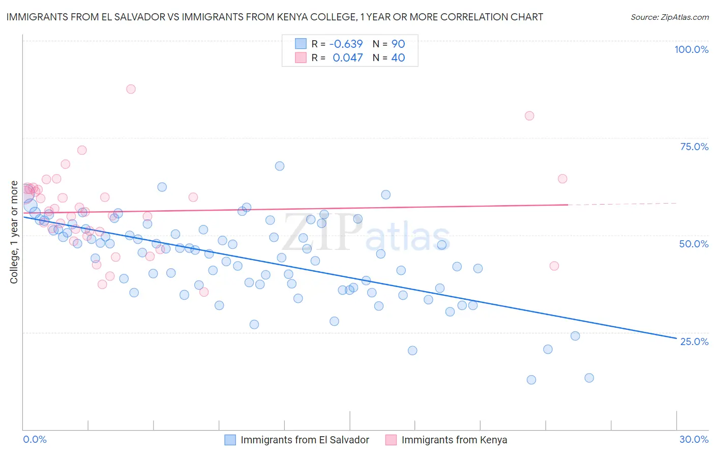 Immigrants from El Salvador vs Immigrants from Kenya College, 1 year or more