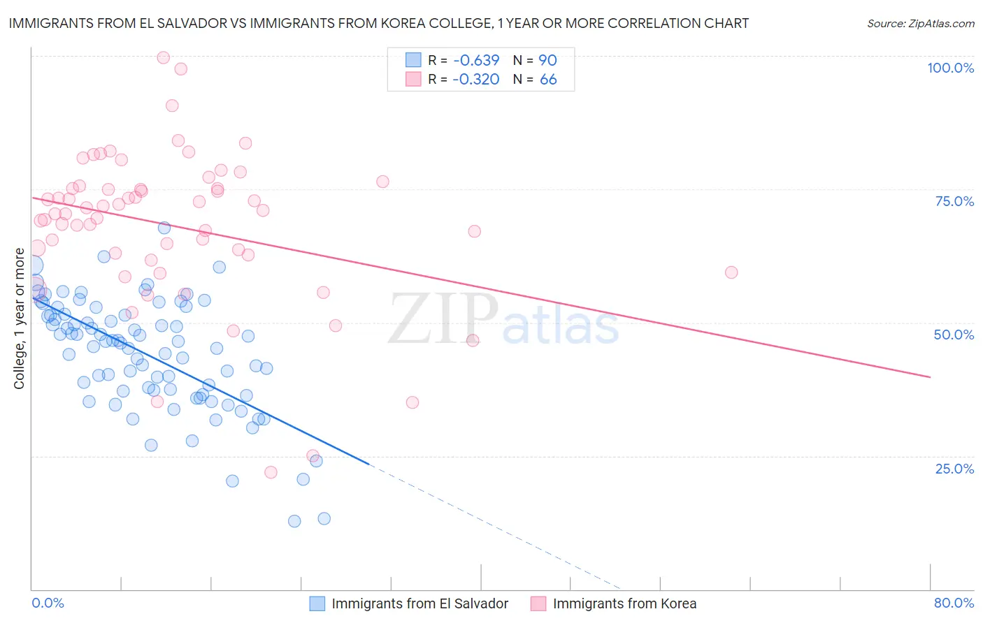 Immigrants from El Salvador vs Immigrants from Korea College, 1 year or more