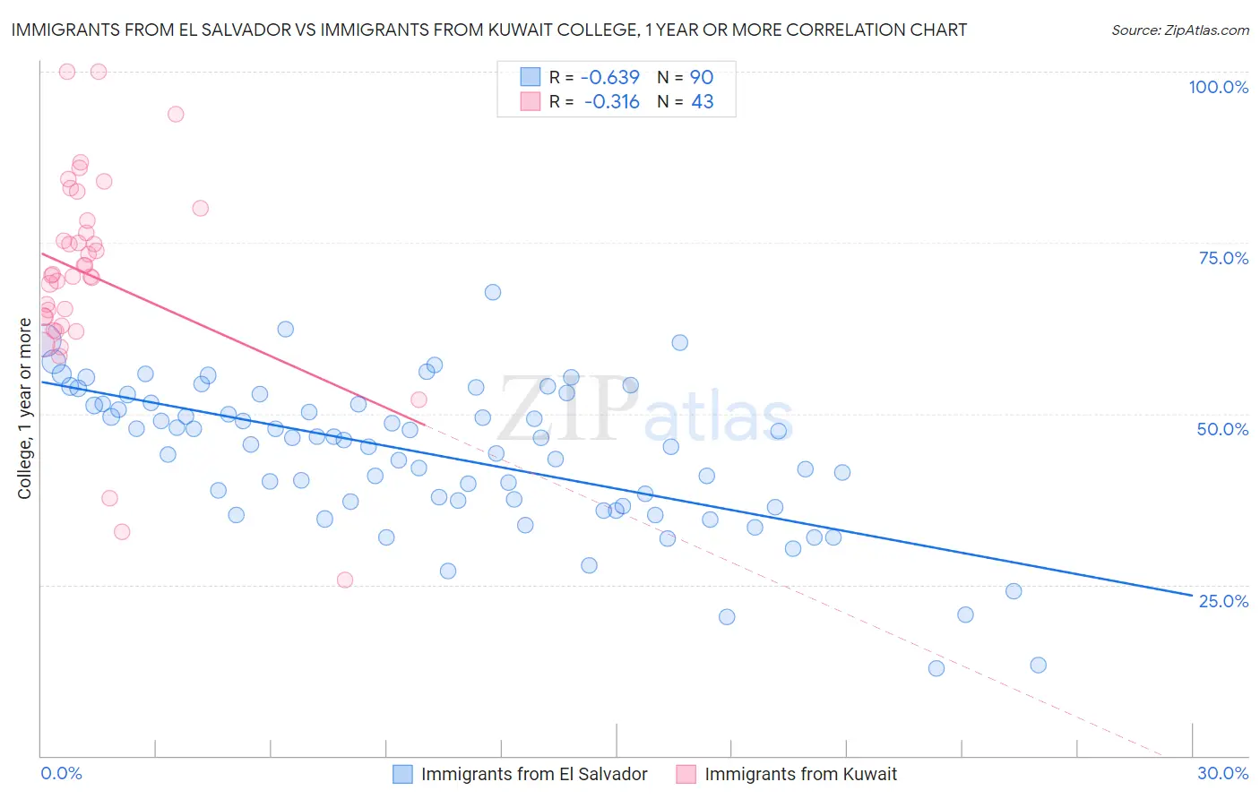 Immigrants from El Salvador vs Immigrants from Kuwait College, 1 year or more