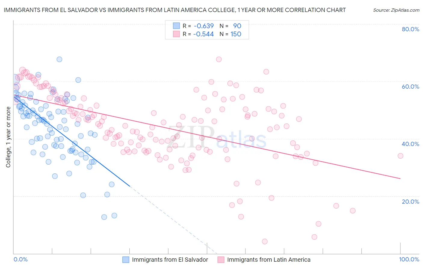 Immigrants from El Salvador vs Immigrants from Latin America College, 1 year or more