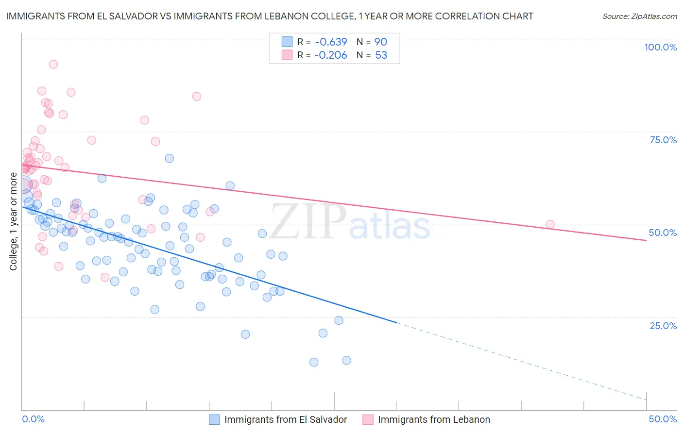 Immigrants from El Salvador vs Immigrants from Lebanon College, 1 year or more
