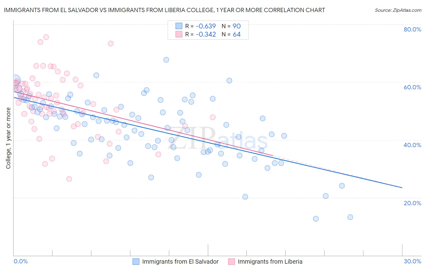 Immigrants from El Salvador vs Immigrants from Liberia College, 1 year or more