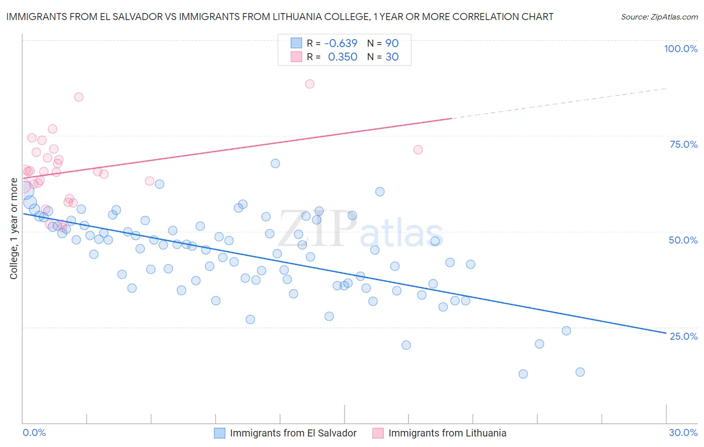 Immigrants from El Salvador vs Immigrants from Lithuania College, 1 year or more