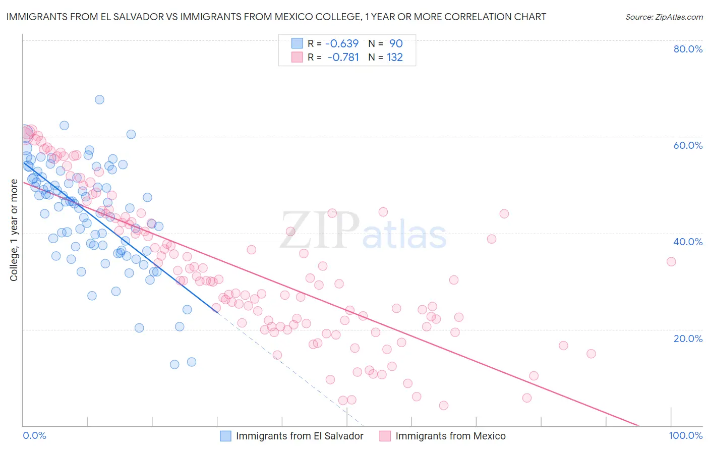 Immigrants from El Salvador vs Immigrants from Mexico College, 1 year or more