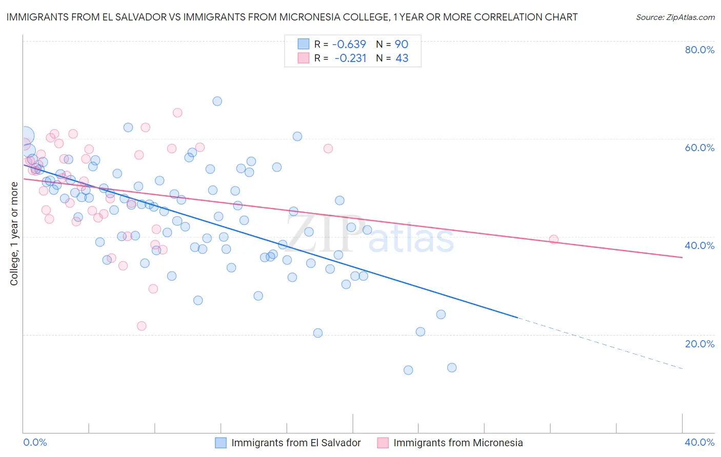 Immigrants from El Salvador vs Immigrants from Micronesia College, 1 year or more