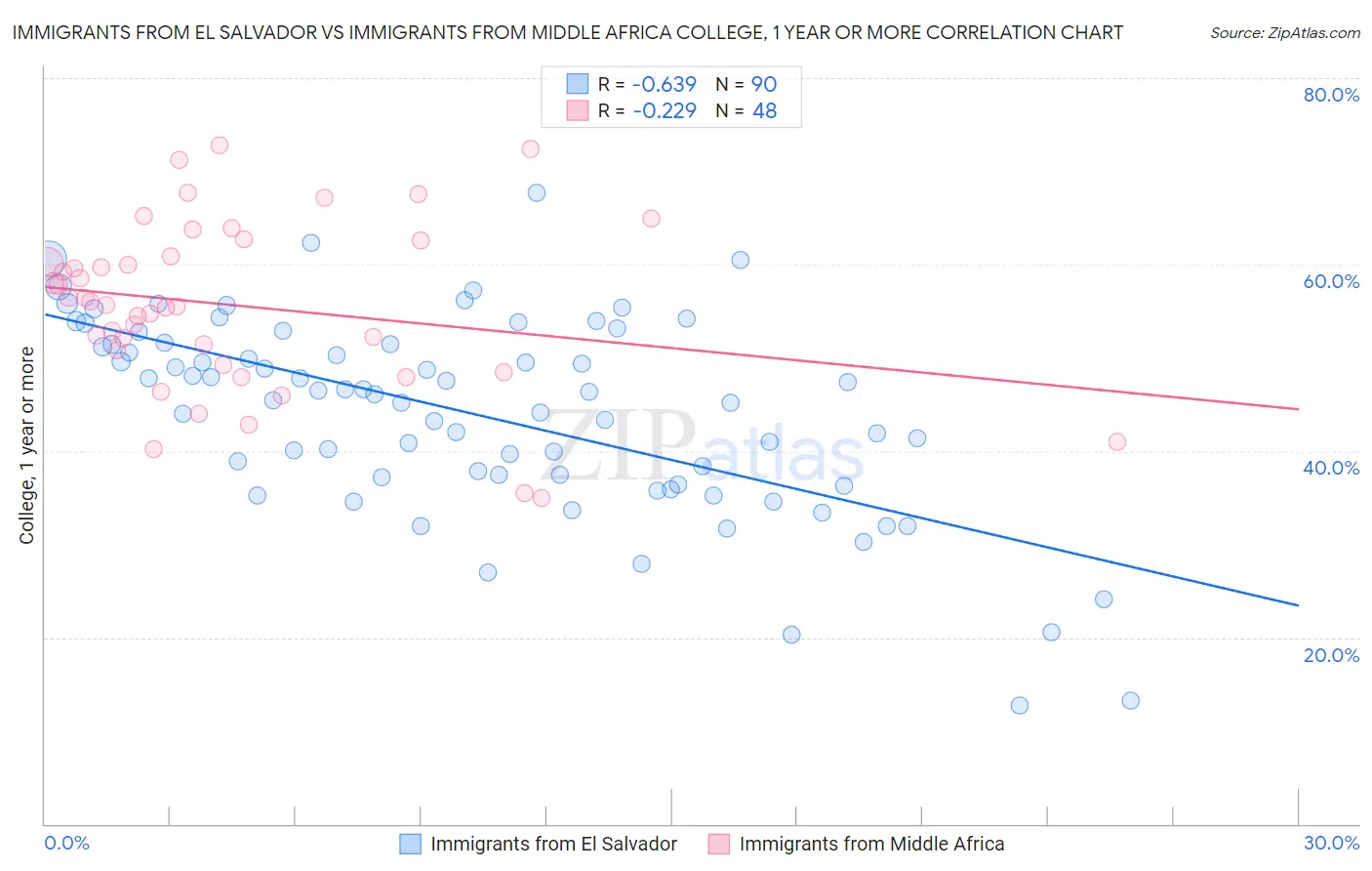 Immigrants from El Salvador vs Immigrants from Middle Africa College, 1 year or more