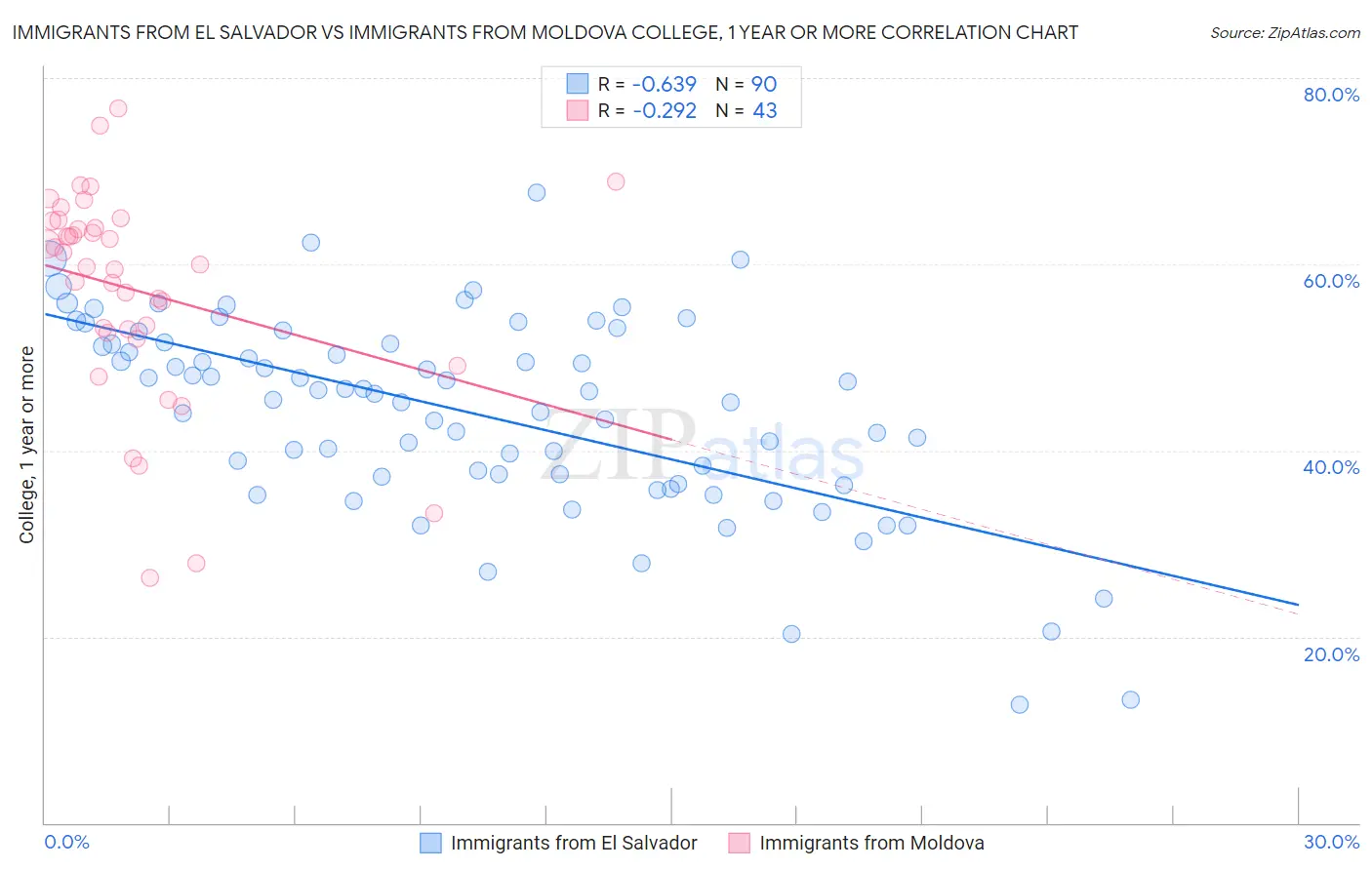 Immigrants from El Salvador vs Immigrants from Moldova College, 1 year or more