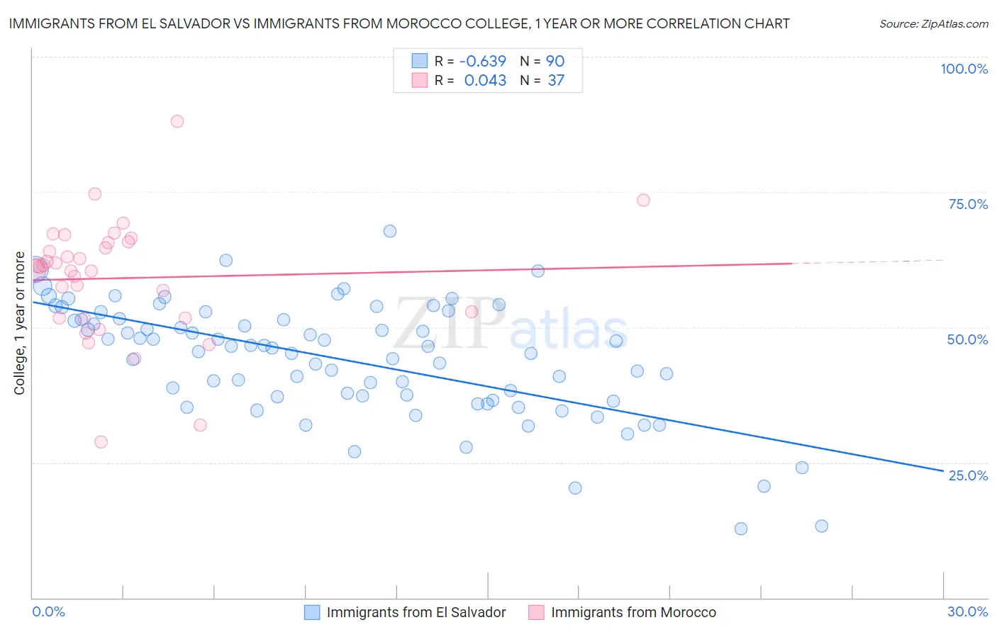 Immigrants from El Salvador vs Immigrants from Morocco College, 1 year or more