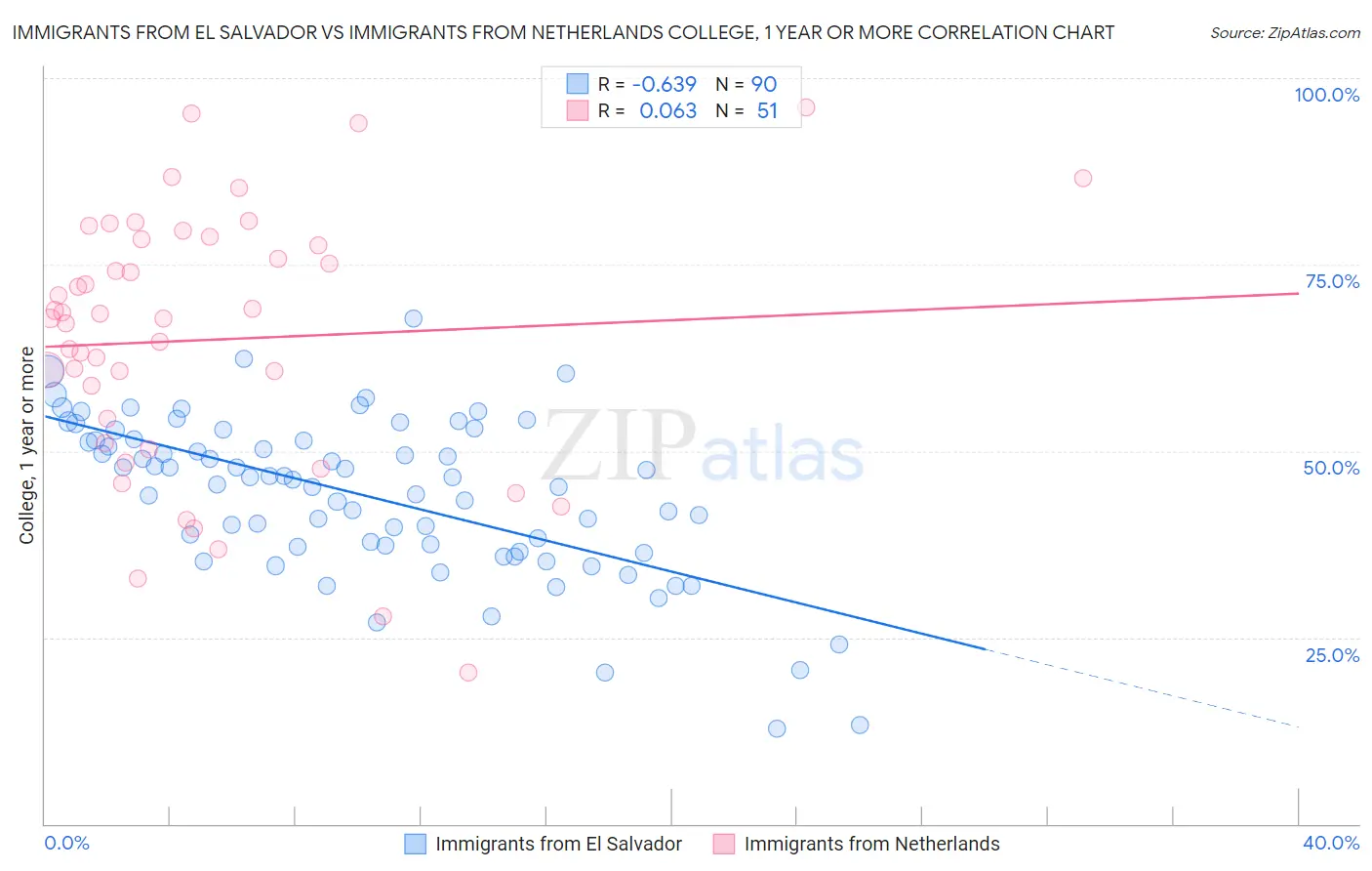 Immigrants from El Salvador vs Immigrants from Netherlands College, 1 year or more