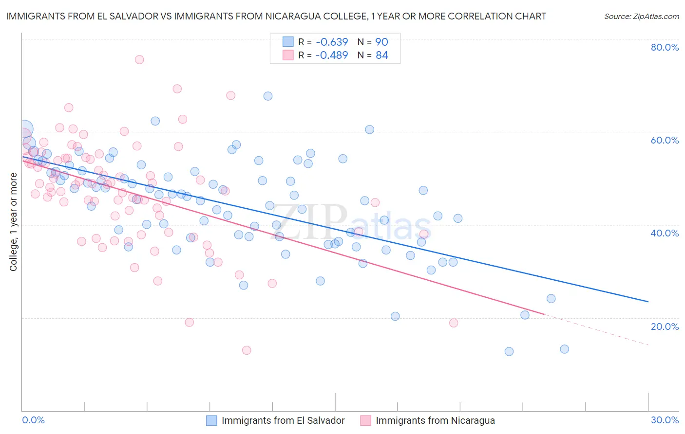 Immigrants from El Salvador vs Immigrants from Nicaragua College, 1 year or more