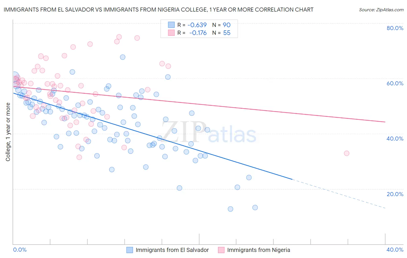 Immigrants from El Salvador vs Immigrants from Nigeria College, 1 year or more