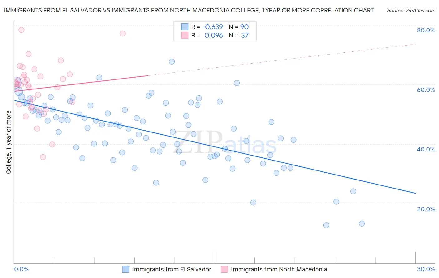 Immigrants from El Salvador vs Immigrants from North Macedonia College, 1 year or more