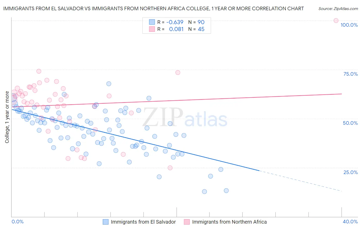 Immigrants from El Salvador vs Immigrants from Northern Africa College, 1 year or more
