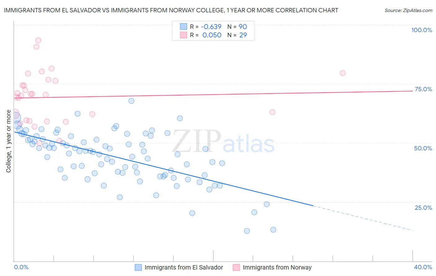 Immigrants from El Salvador vs Immigrants from Norway College, 1 year or more