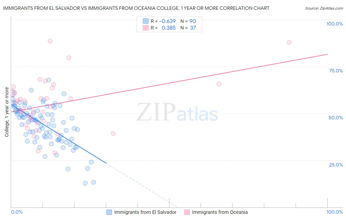 Immigrants from El Salvador vs Immigrants from Oceania College, 1 year or more