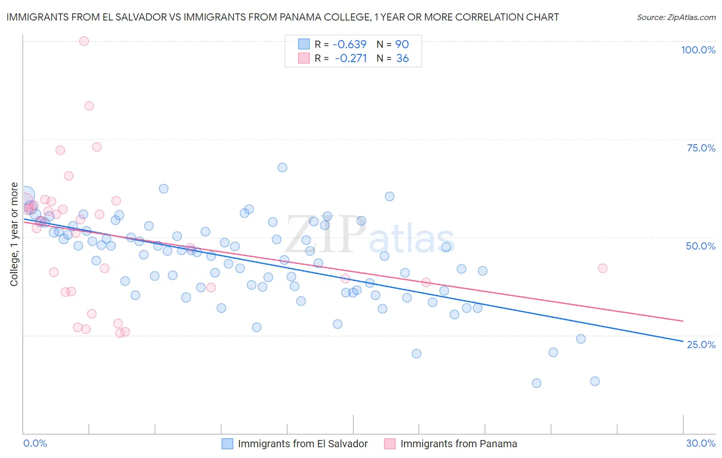 Immigrants from El Salvador vs Immigrants from Panama College, 1 year or more
