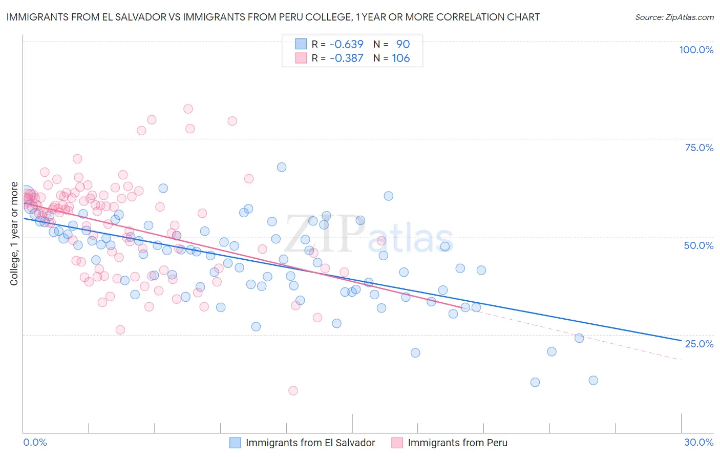 Immigrants from El Salvador vs Immigrants from Peru College, 1 year or more