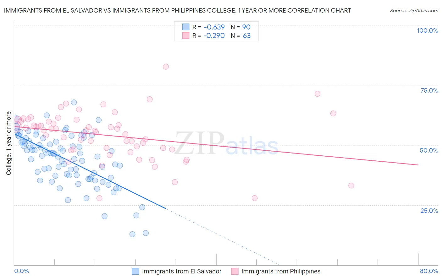 Immigrants from El Salvador vs Immigrants from Philippines College, 1 year or more