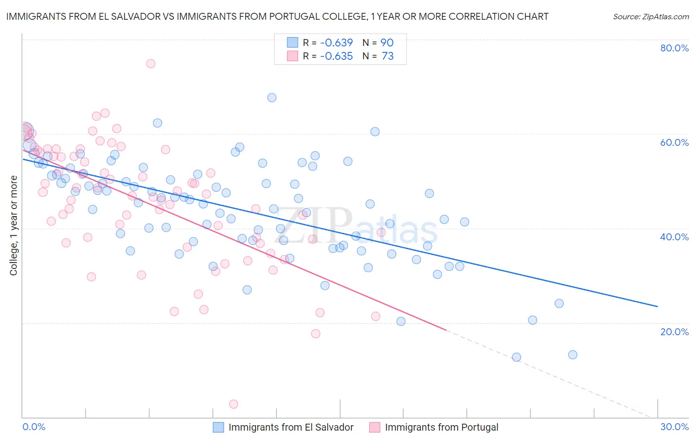 Immigrants from El Salvador vs Immigrants from Portugal College, 1 year or more