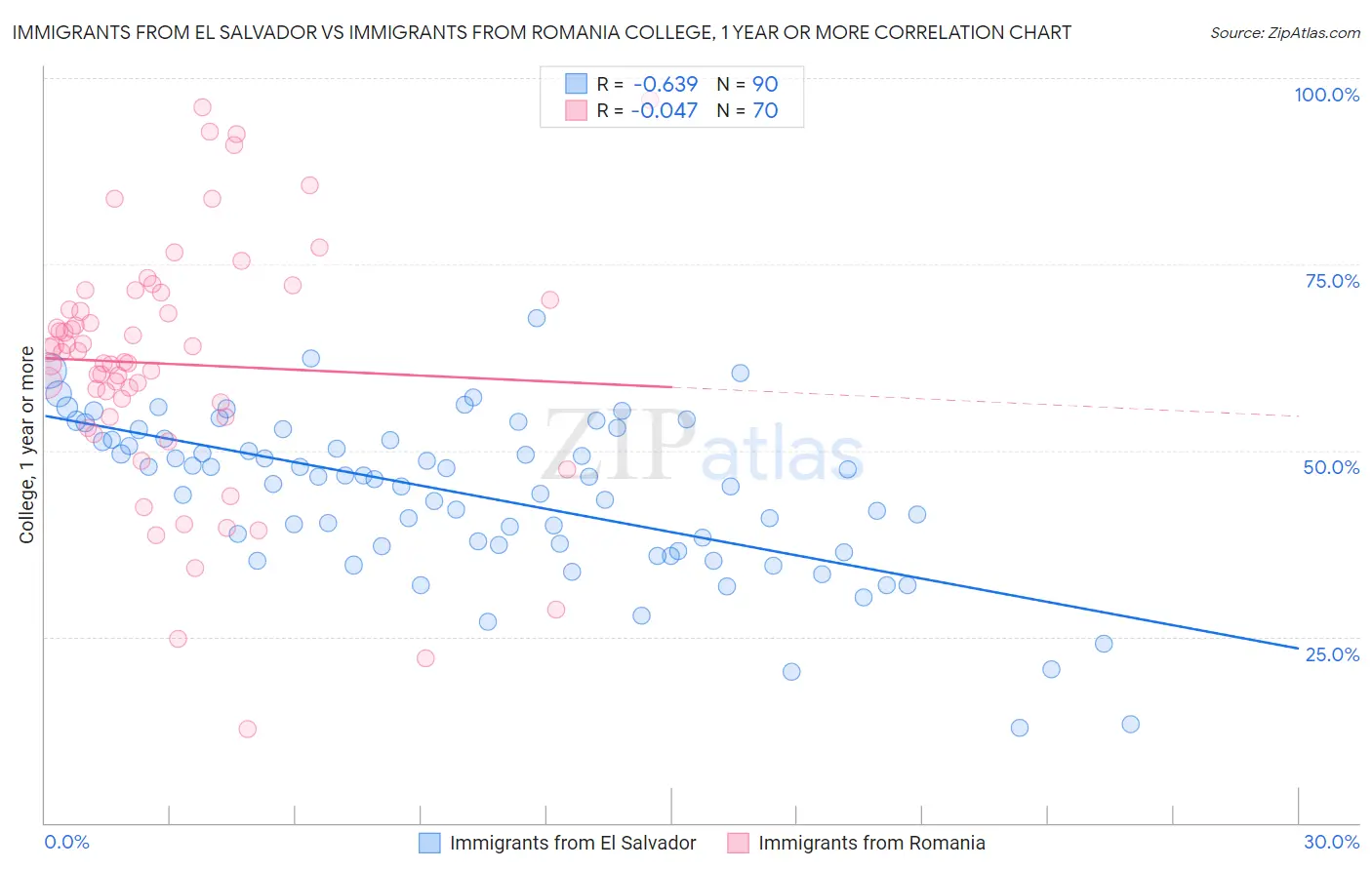 Immigrants from El Salvador vs Immigrants from Romania College, 1 year or more
